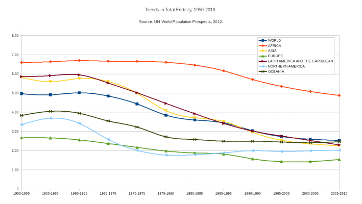 Fertility over time - mobile phone radiation