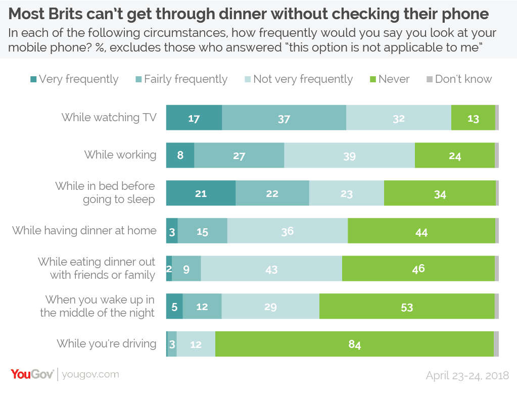 Smartphone usage at night